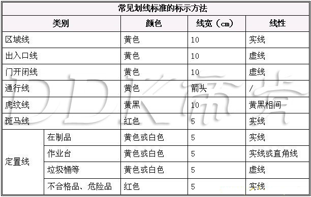  5S管理中工廠車間地面劃線標(biāo)準(zhǔn)有哪些？5個(gè)要點(diǎn)全面掌握車間倉(cāng)庫(kù)地面劃線標(biāo)準(zhǔn)。（圖文）